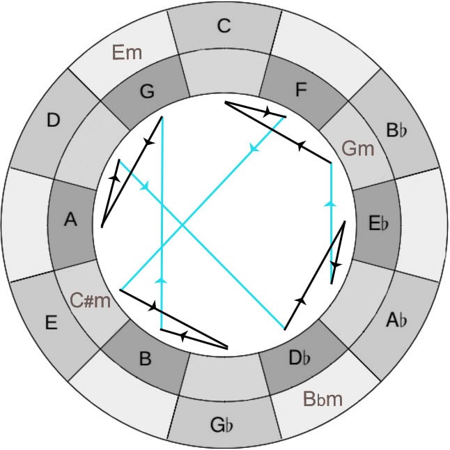 Blog » The Geometry of John Coltrane's Music 25