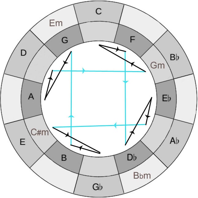 Blog » The Geometry of John Coltrane's Music 28