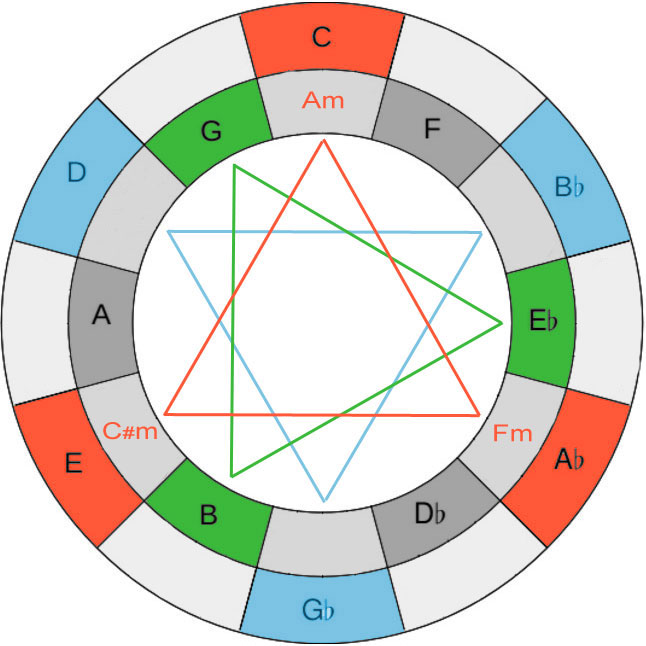 Blog » The Geometry of John Coltrane's Music 3