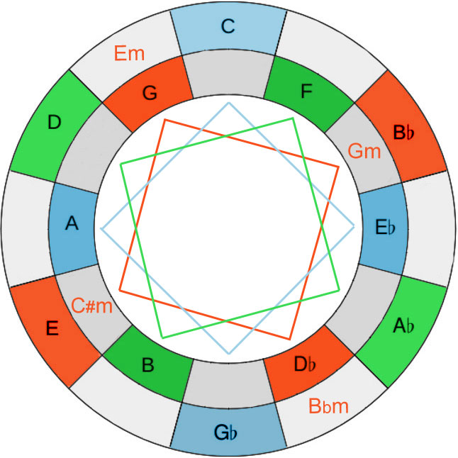 Blog » The Geometry of John Coltrane's Music 21