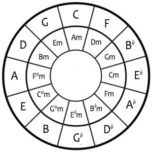 ROEL'S WORLD (blog) Blog » John Coltrane's Tone Circle