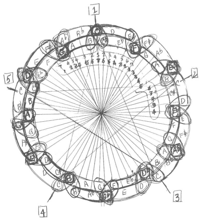 John Coltrane Tone Circle Pentagram