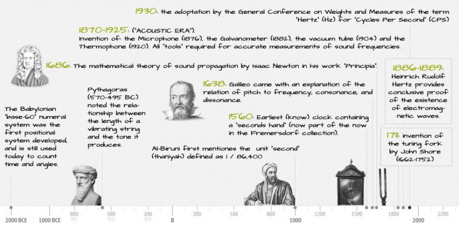Blog » Audio / Sound Frequency (historical time-line)