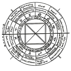 ROEL'S WORLD (blog) Blog » The Astrological Zodiac & Musical Tonality